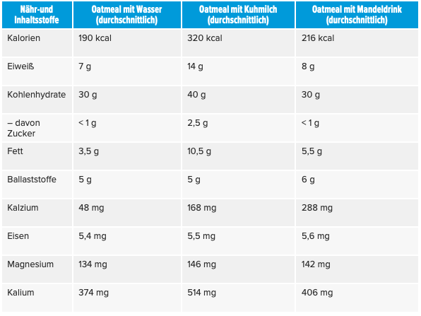  Kalorien- und Nährwertangaben für drei verschiedene Oatmeal-Varianten